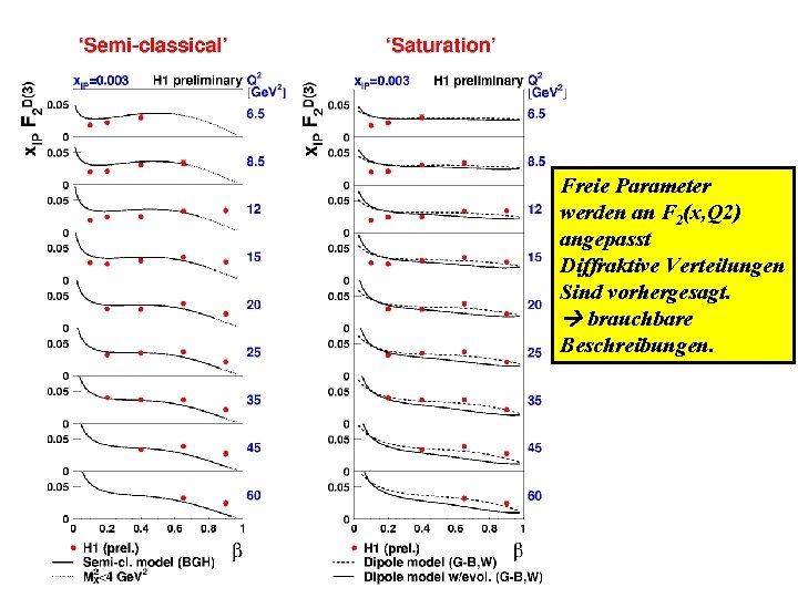 Freie Parameter werden an F 2(x, Q 2) angepasst Diffraktive Verteilungen Sind vorhergesagt. brauchbare