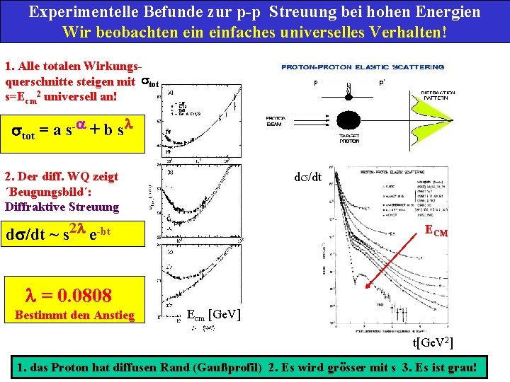 Experimentelle Befunde zur p-p Streuung bei hohen Energien Wir beobachten einfaches universelles Verhalten! 1.