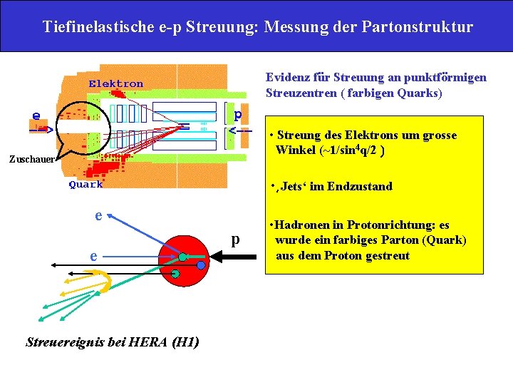 Tiefinelastische e-p Streuung: Messung der Partonstruktur Evidenz für Streuung an punktförmigen Streuzentren ( farbigen