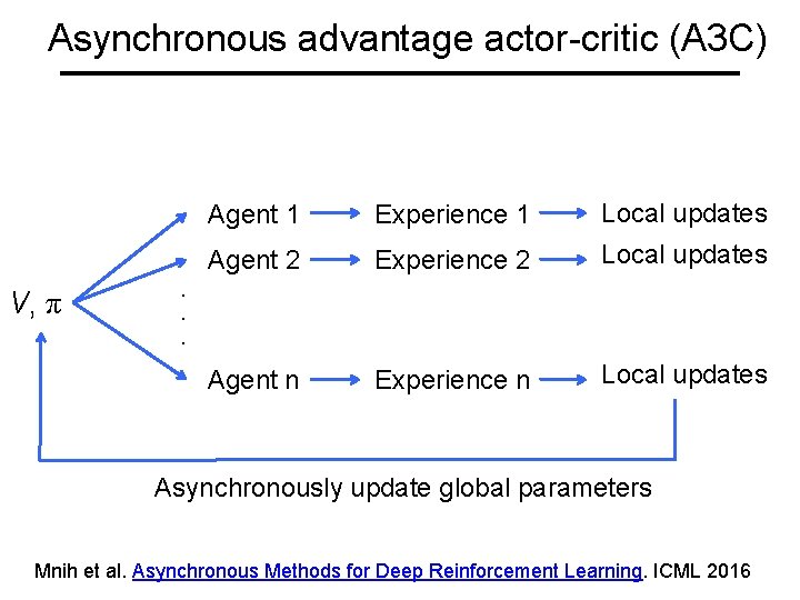 Asynchronous advantage actor-critic (A 3 C) V, π Agent 1 Experience 1 Local updates