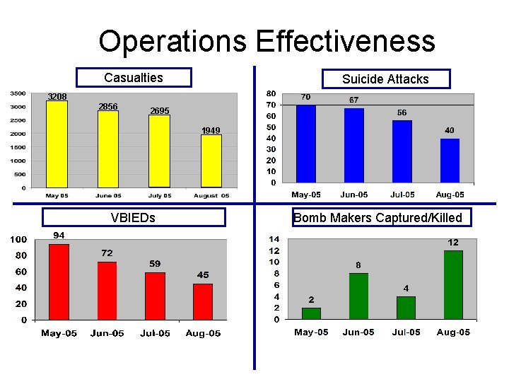 Operations Effectiveness Casualties Suicide Attacks 3208 2856 2695 1949 VBIEDs Bomb Makers Captured/Killed 