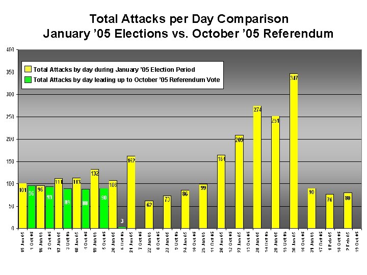 Total Attacks per Day Comparison January ’ 05 Elections vs. October ’ 05 Referendum