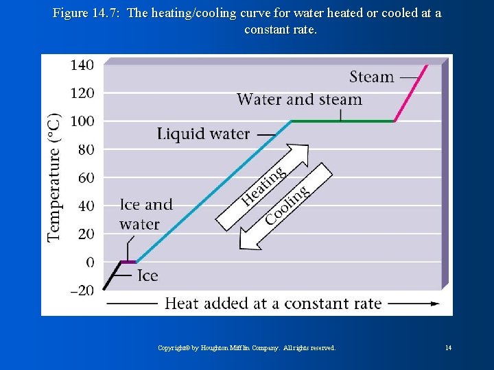 Figure 14. 7: The heating/cooling curve for water heated or cooled at a constant