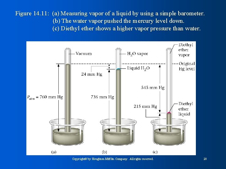 Figure 14. 11: (a) Measuring vapor of a liquid by using a simple barometer.