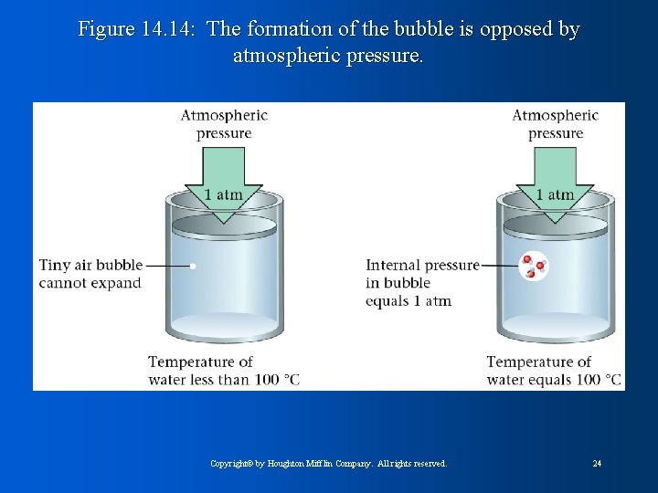 Figure 14. 14: The formation of the bubble is opposed by atmospheric pressure. Copyright©