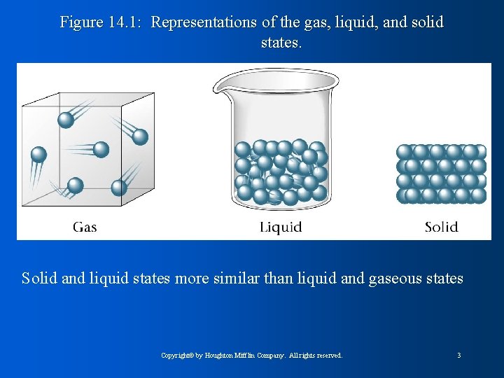 Figure 14. 1: Representations of the gas, liquid, and solid states. Solid and liquid