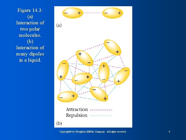 Figure 14. 3: (a) Interaction of two polar molecules. (b) Interaction of many dipoles