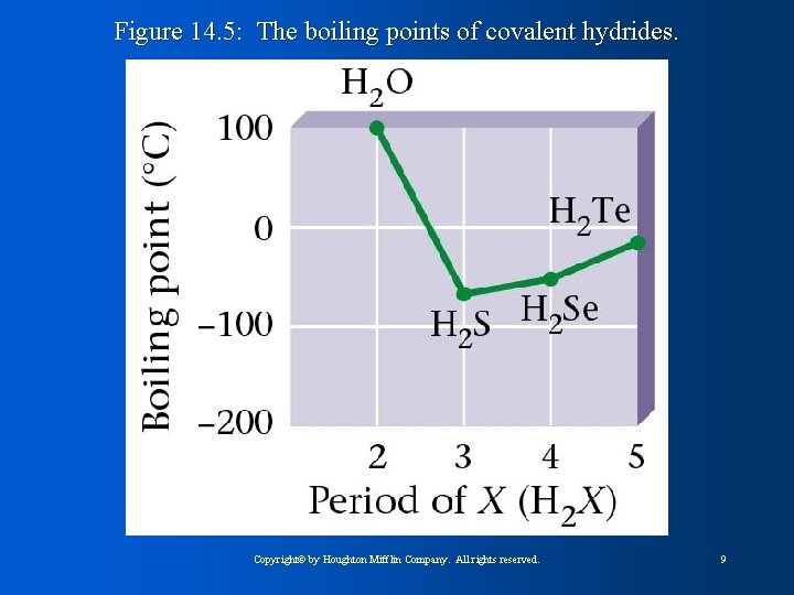 Figure 14. 5: The boiling points of covalent hydrides. Copyright© by Houghton Mifflin Company.