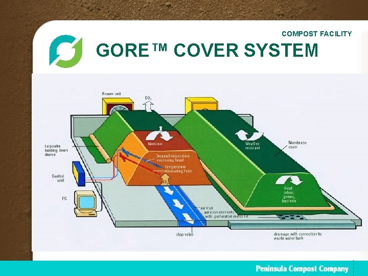 COMPOST FACILITY GORE™ COVER SYSTEM 