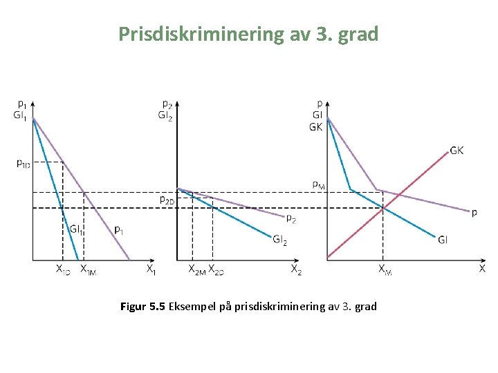 Prisdiskriminering av 3. grad Figur 5. 5 Eksempel på prisdiskriminering av 3. grad 