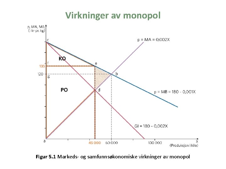 Virkninger av monopol Figur 5. 1 Markeds- og samfunnsøkonomiske virkninger av monopol 