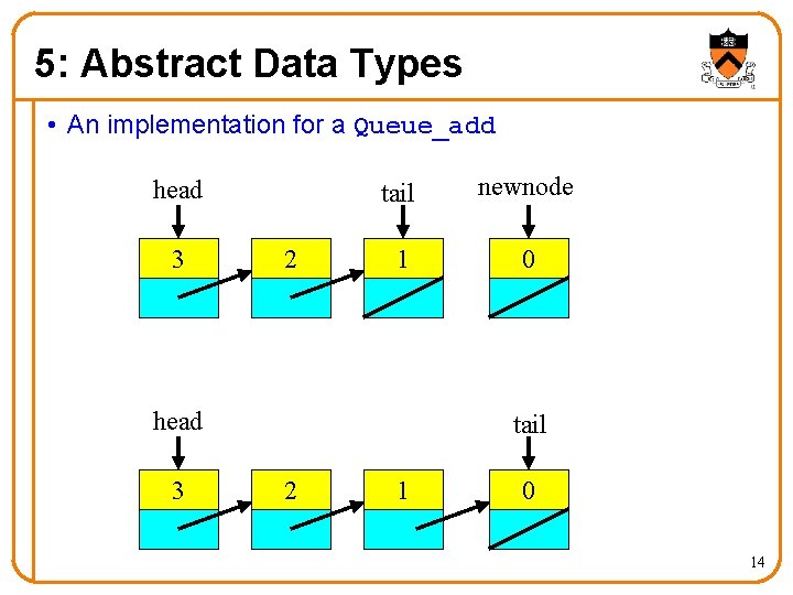 5: Abstract Data Types • An implementation for a Queue_add head 3 2 tail