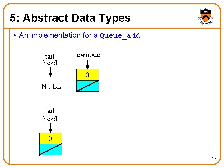 5: Abstract Data Types • An implementation for a Queue_add tail head newnode 0