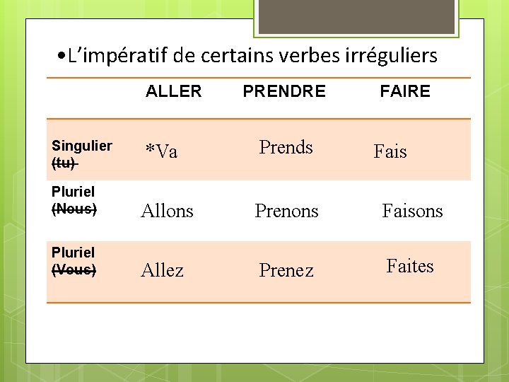  • L’impératif de certains verbes irréguliers ALLER PRENDRE FAIRE *Va Prends Pluriel (Nous)