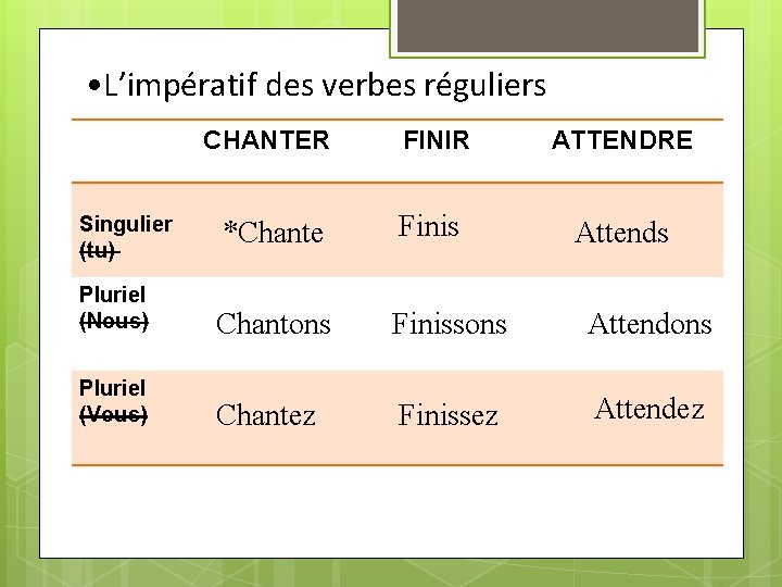  • L’impératif des verbes réguliers CHANTER FINIR ATTENDRE *Chante Finis Attends Pluriel (Nous)