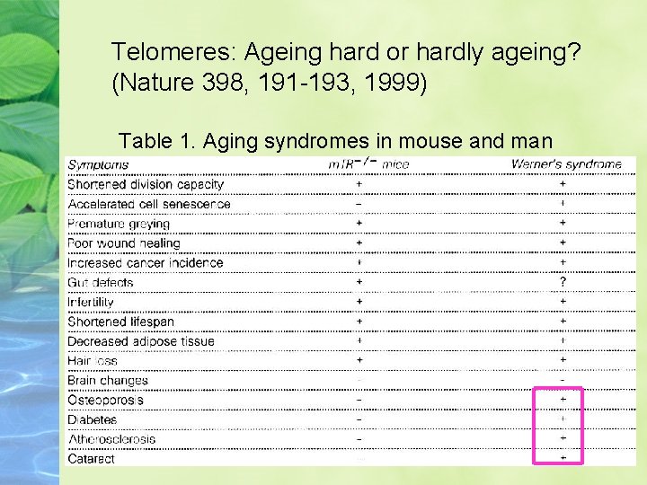 Telomeres: Ageing hard or hardly ageing? (Nature 398, 191 -193, 1999) Table 1. Aging