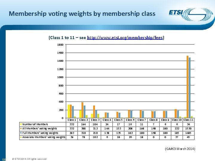 Membership voting weights by membership class (Class 1 to 11 – see http: //www.