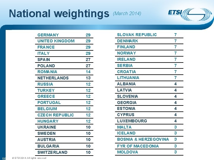 National weightings (March 2014) GERMANY UNITED KINGDOM FRANCE ITALY SPAIN POLAND ROMANIA NETHERLANDS RUSSIA