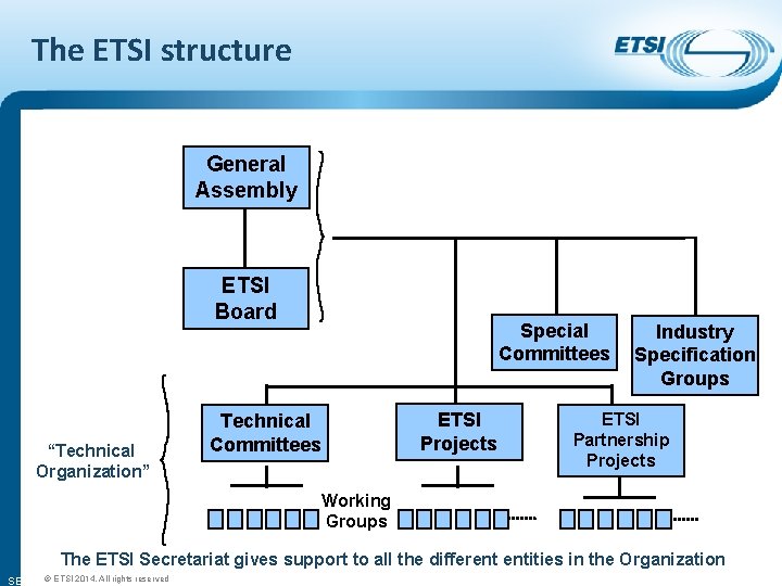 The ETSI structure General Assembly ETSI Board “Technical Organization” Special Committees ETSI Projects Technical