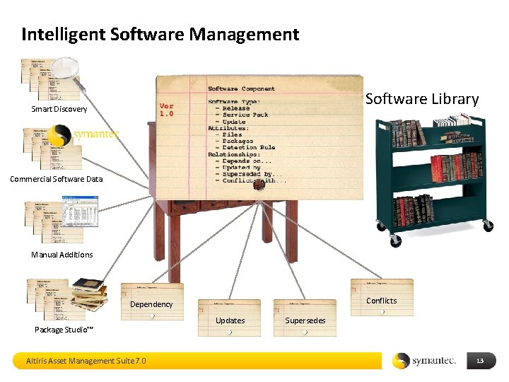 Intelligent Software Management Software Catalog Smart Discovery Software Library Commercial Software Data Manual Additions