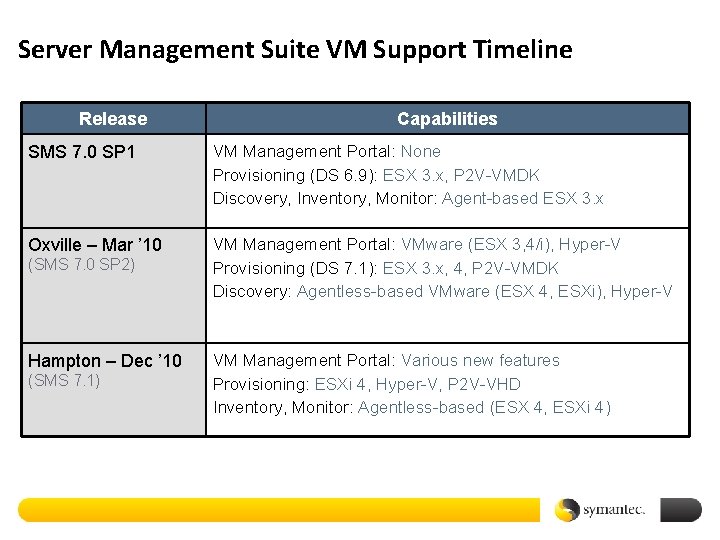 Server Management Suite VM Support Timeline Release Capabilities SMS 7. 0 SP 1 VM