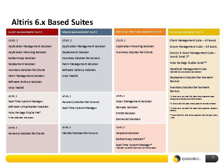 Altiris 6. x Based Suites CLIENT MANAGEMENT SUITE SERVER MANAGEMENT SUITE SERVICE & ASSET