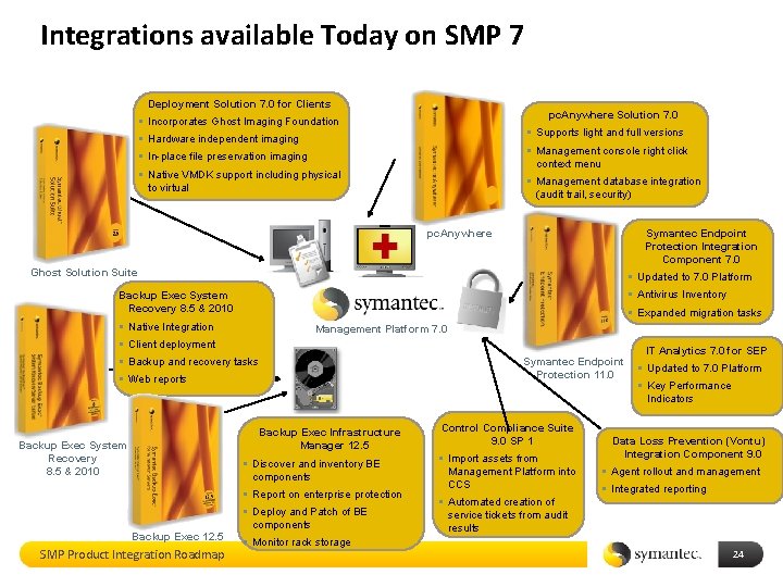 Integrations available Today on SMP 7 Deployment Solution 7. 0 for Clients pc. Anywhere