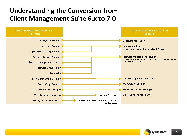 Understanding the Conversion from Client Management Suite 6. x to 7. 0 CLIENT MANAGEMENT