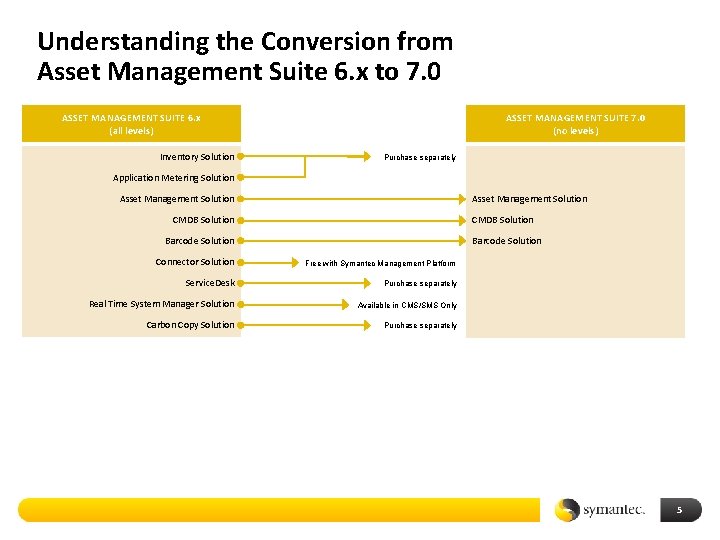 Understanding the Conversion from Asset Management Suite 6. x to 7. 0 ASSET MANAGEMENT