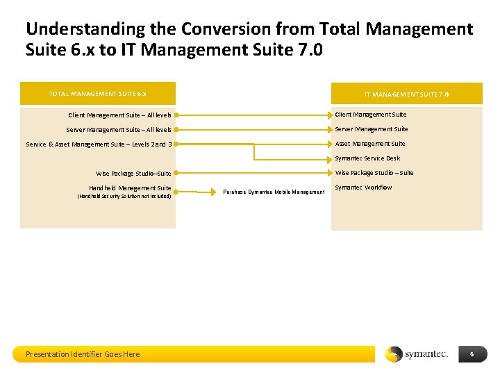 Understanding the Conversion from Total Management Suite 6. x to IT Management Suite 7.
