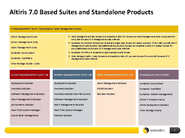 Altiris 7. 0 Based Suites and Standalone Products IT MANAGEMENT SUITE 7. 0 (Replaces