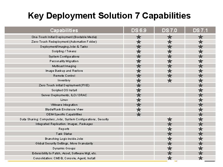 Key Deployment Solution 7 Capabilities One-Touch Initial Deployment (Bootable Media) Zero-Touch Redeployment (Automation Folder)