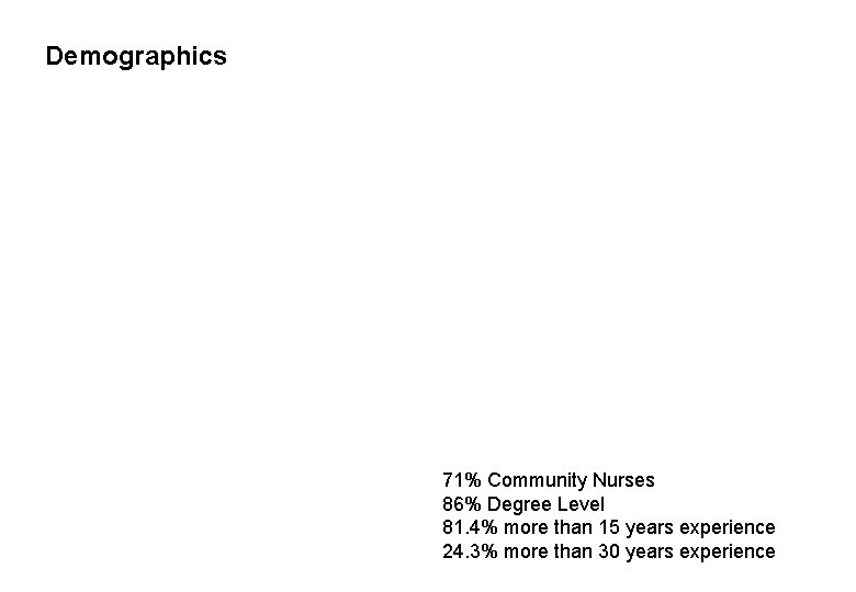 Demographics 71% Community Nurses 86% Degree Level 81. 4% more than 15 years experience