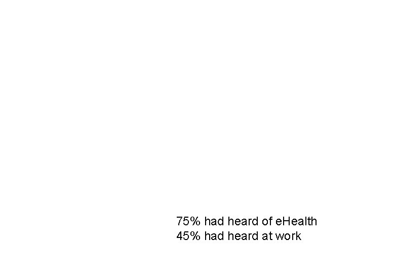 75% had heard of e. Health 45% had heard at work 