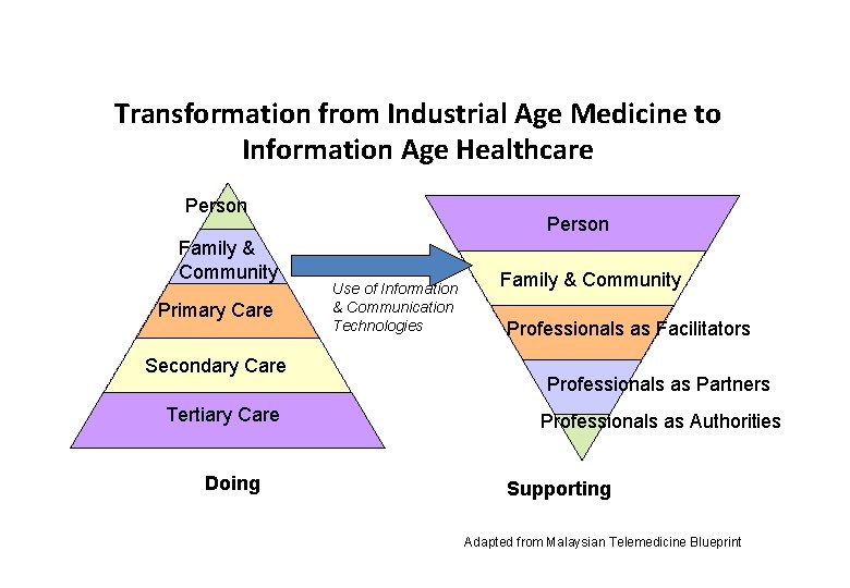 Transformation from Industrial Age Medicine to Information Age Healthcare Person Family & Community Primary
