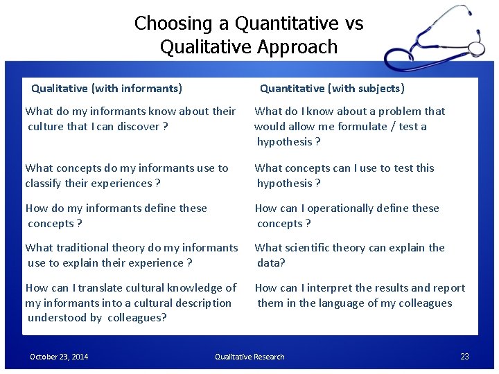 Choosing a Quantitative vs Qualitative Approach Qualitative (with informants) Quantitative (with subjects) What do