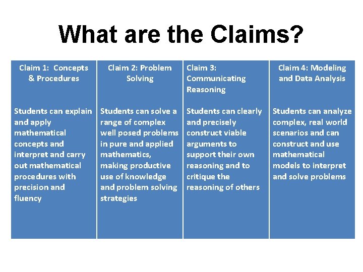 What are the Claims? Claim 1: Concepts & Procedures Claim 2: Problem Solving Students