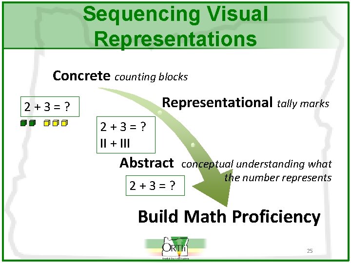 Sequencing Visual Representations Concrete counting blocks Representational tally marks 2+3=? II + III Abstract