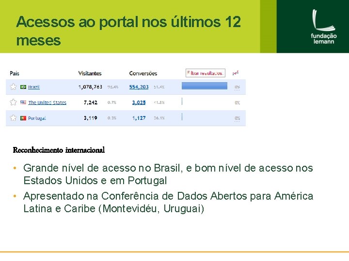 Acessos ao portal nos últimos 12 meses Reconhecimento internacional • Grande nível de acesso