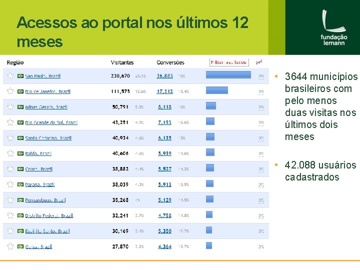 Acessos ao portal nos últimos 12 meses • 3644 municípios brasileiros com pelo menos