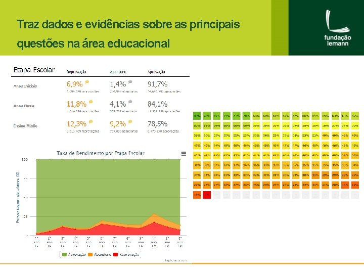 Traz dados e evidências sobre as principais questões na área educacional 