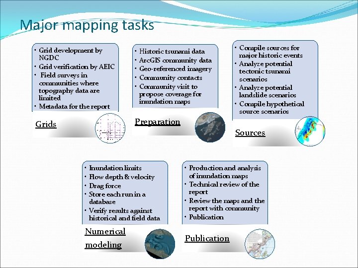 Major mapping tasks • Grid development by NGDC • Grid verification by AEIC •