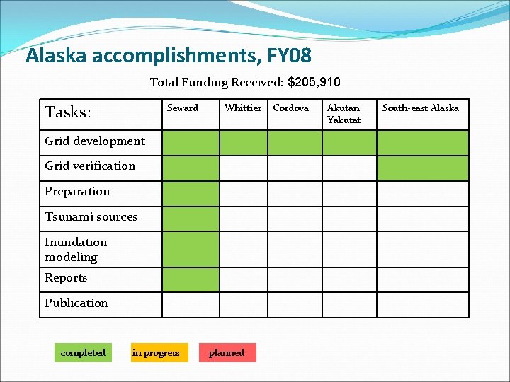 Alaska accomplishments, FY 08 Total Funding Received: $205, 910 Tasks: Seward Whittier Grid development