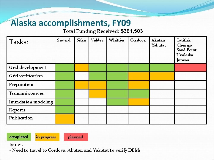 Alaska accomplishments, FY 09 Total Funding Received: $381, 503 Tasks: Seward Sitka Valdez Whittier