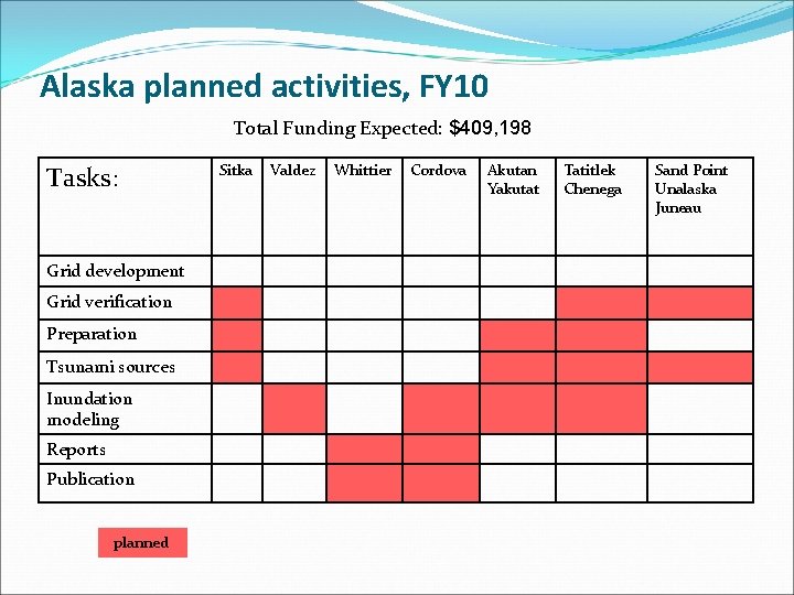 Alaska planned activities, FY 10 Total Funding Expected: $409, 198 Tasks: Grid development Grid