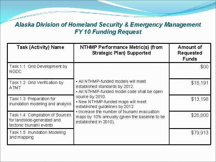 Alaska Division of Homeland Security & Emergency Management FY 10 Funding Request Task (Activity)