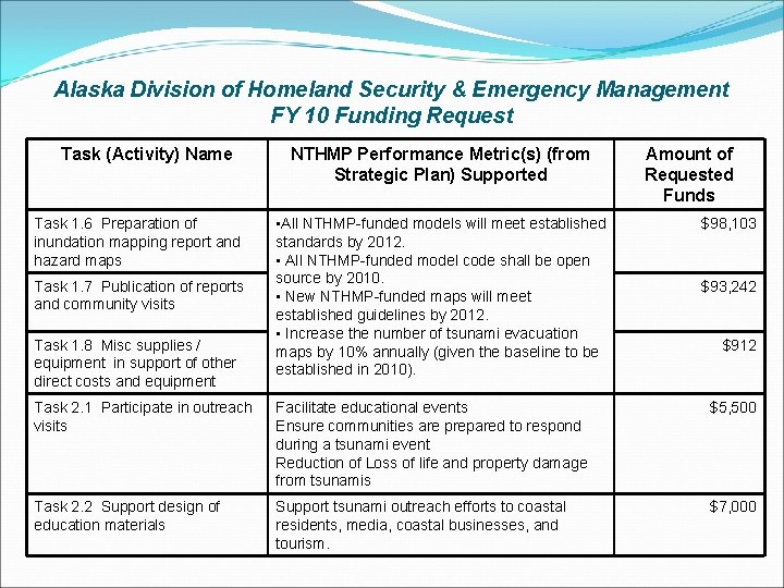 Alaska Division of Homeland Security & Emergency Management FY 10 Funding Request Task (Activity)