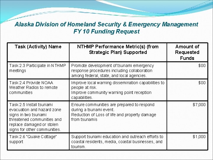 Alaska Division of Homeland Security & Emergency Management FY 10 Funding Request Task (Activity)