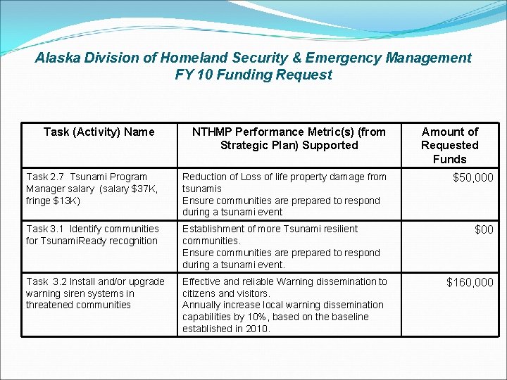Alaska Division of Homeland Security & Emergency Management FY 10 Funding Request Task (Activity)