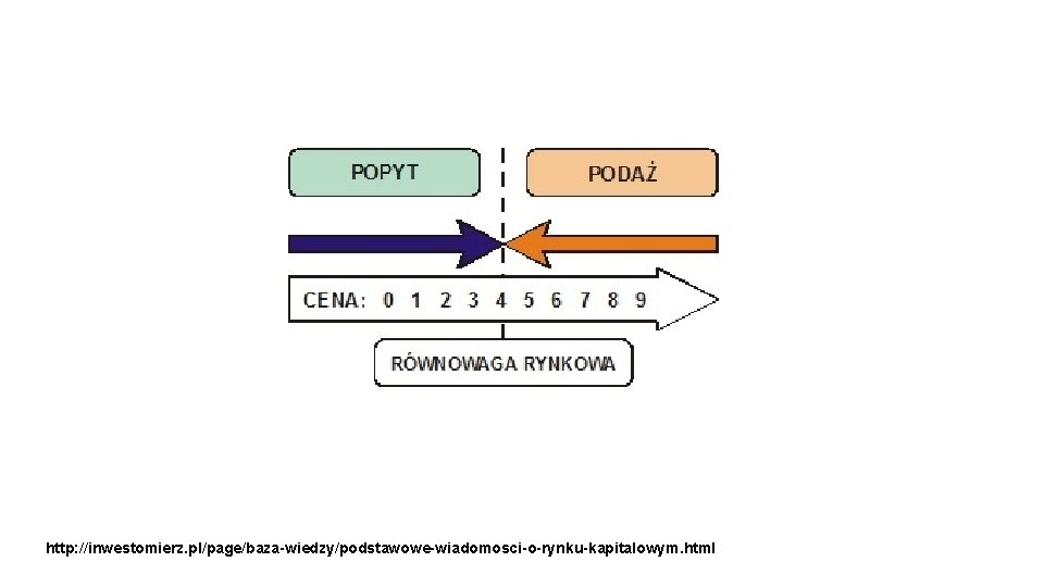 http: //inwestomierz. pl/page/baza-wiedzy/podstawowe-wiadomosci-o-rynku-kapitalowym. html 